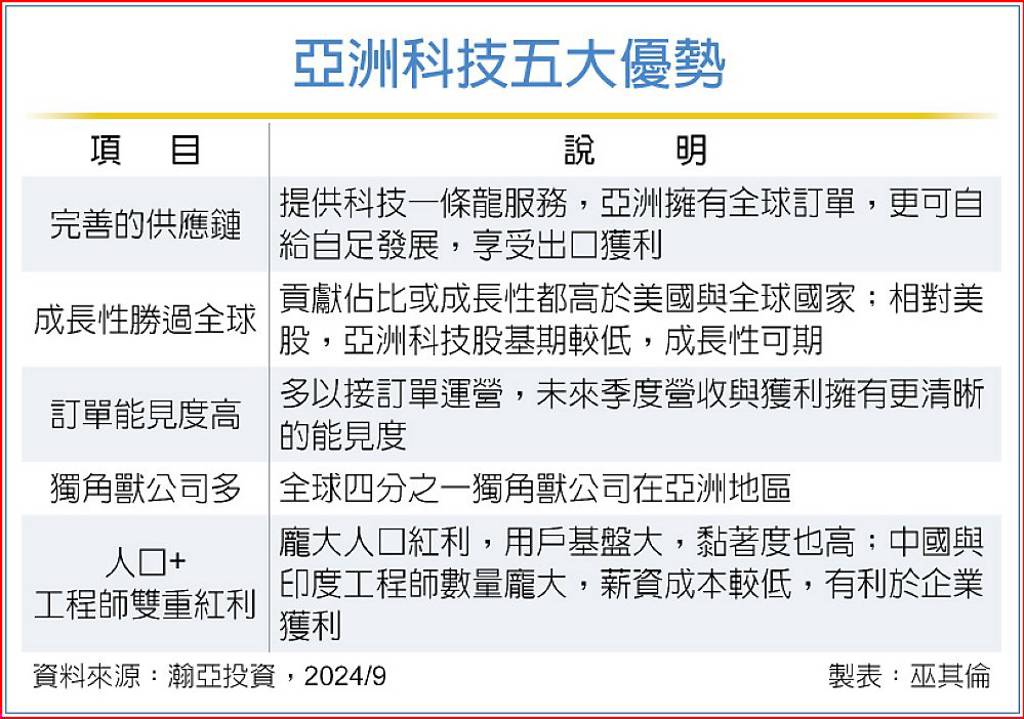 瀚亞亞洲科技資本家基金 擁5大優勢