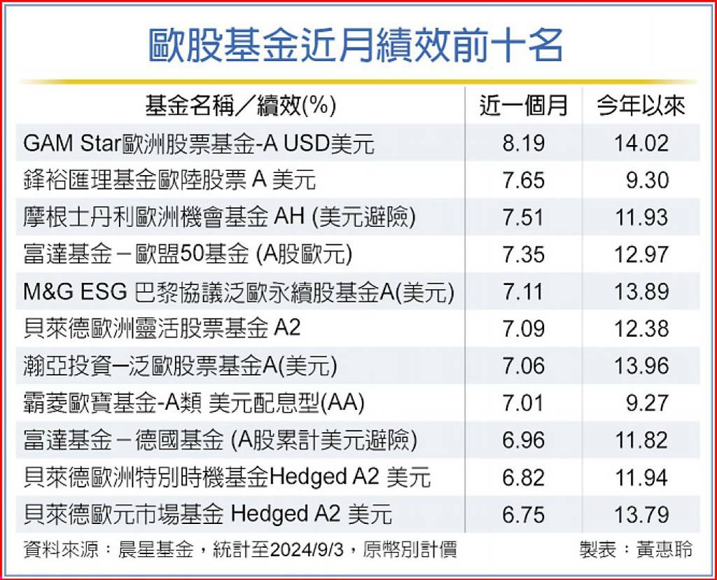 景氣復甦、降息 歐股基金近月績效逆轉