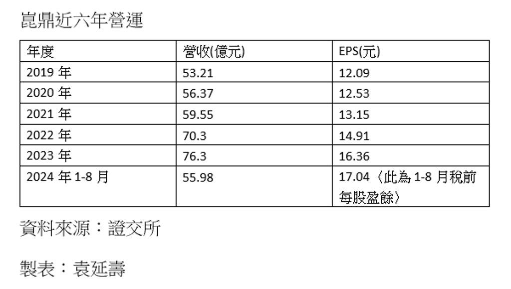 崑鼎前八月稅前盈餘12.25億元 年增5.41％