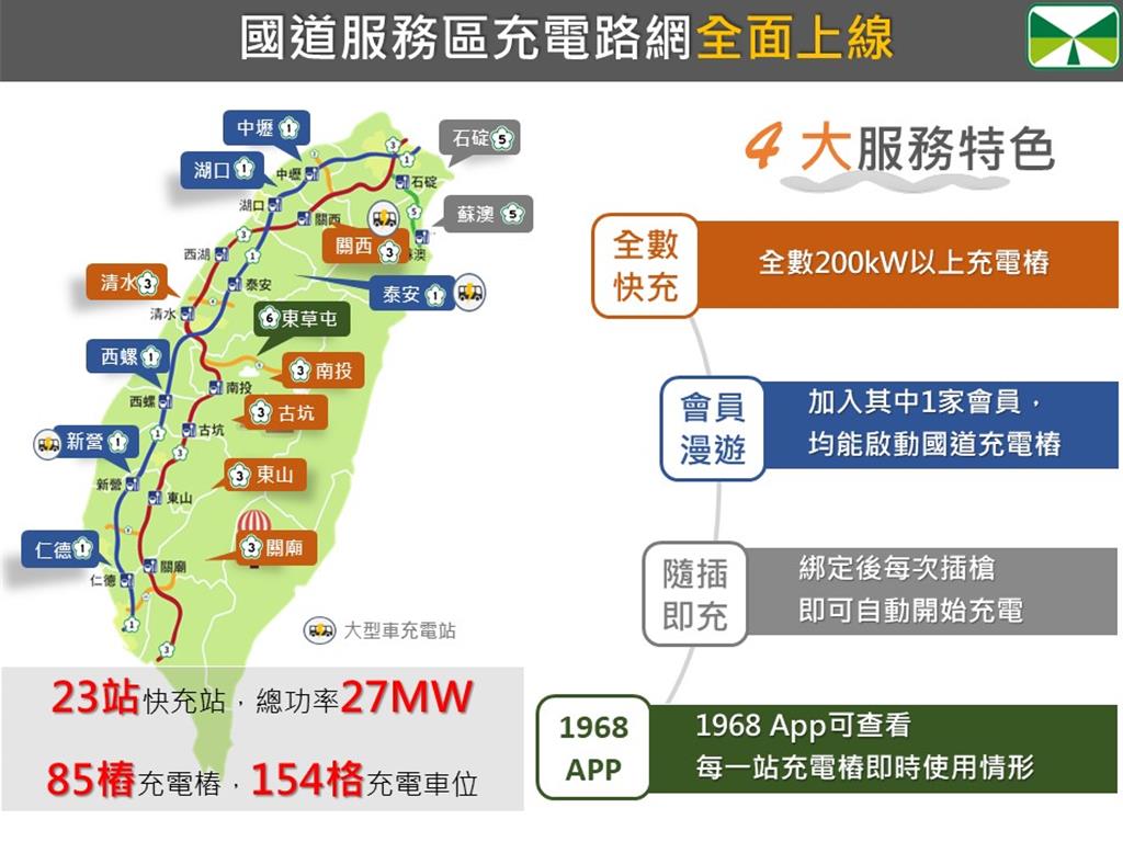 高公局：國道服務區充電路網全面上線