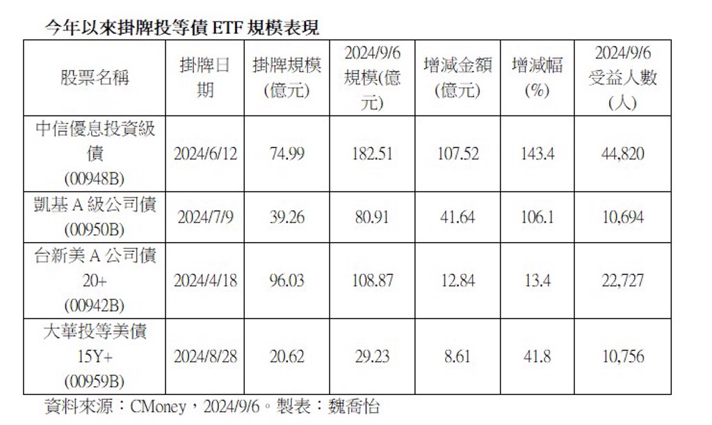 這檔債券ETF14天破百億元  規模人氣雙冠王