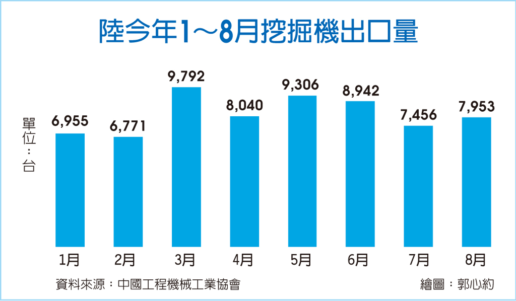 數字看中國︱大陸8月挖掘機出口7,953台 今年首次回到正增長