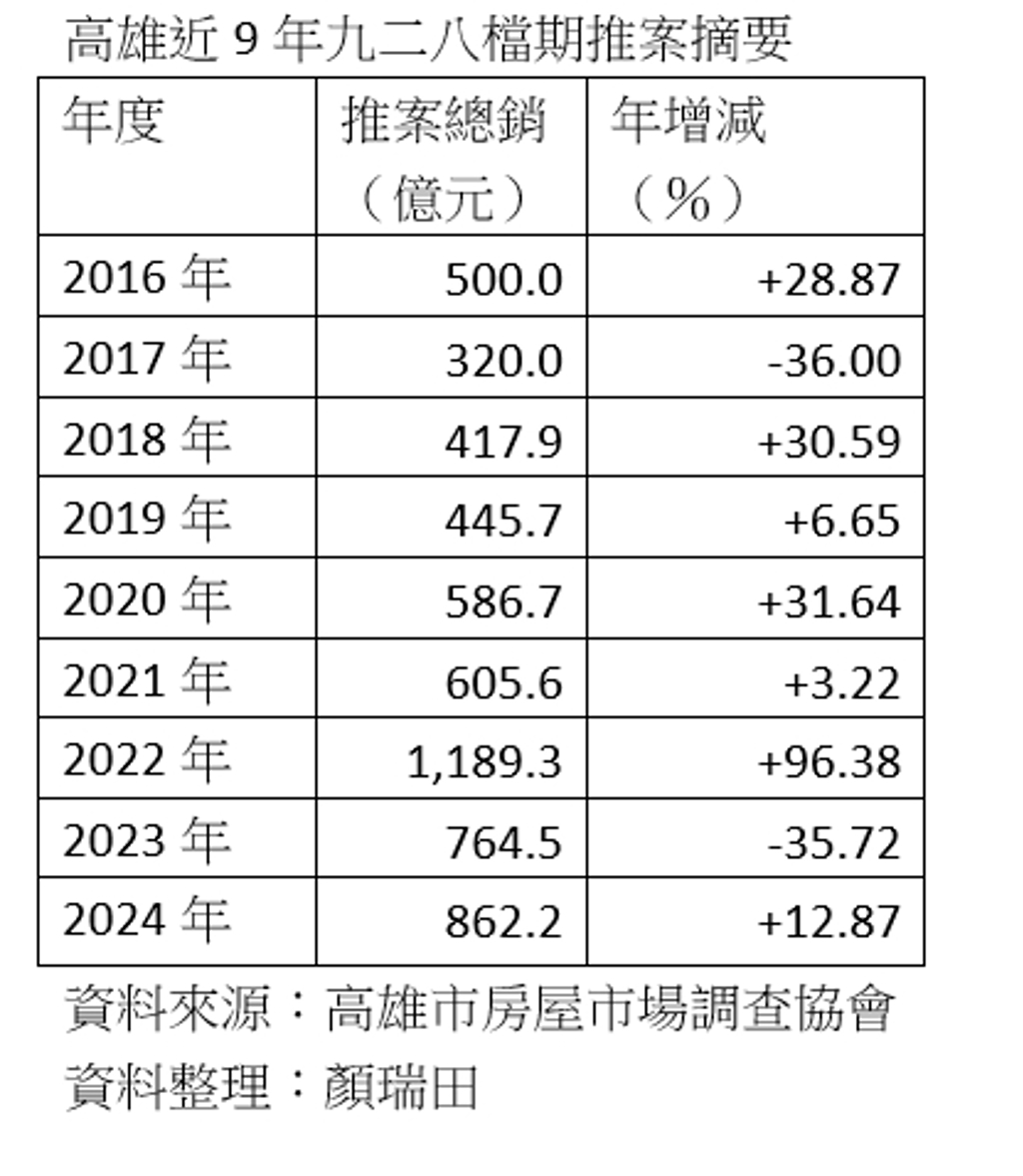 價格牽引 高雄九二八檔期戶數減、總銷增