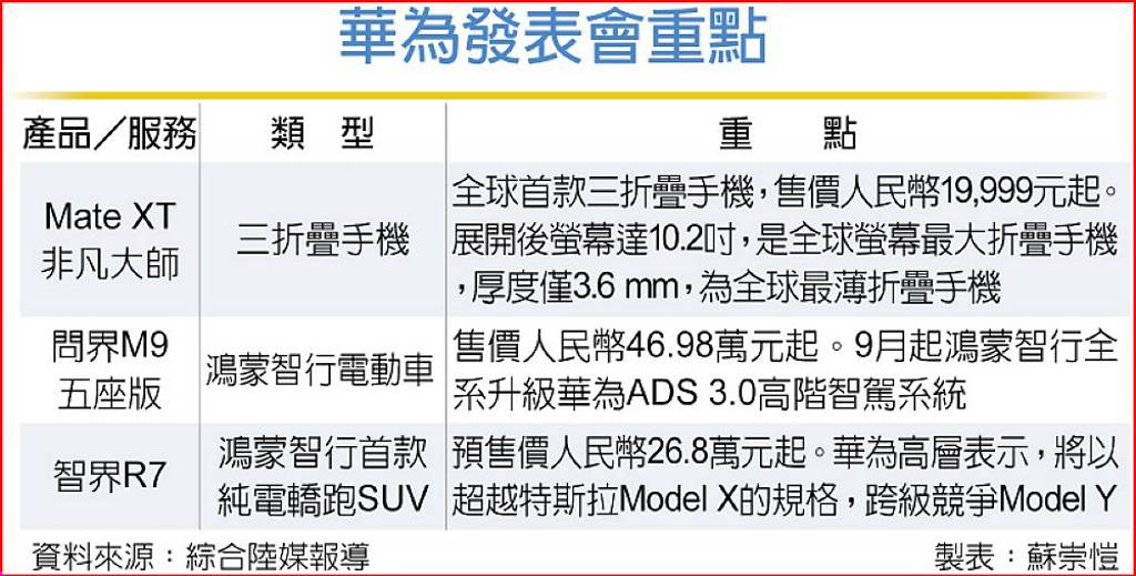 全球首款商用三折機 華為Mate XT 強碰蘋果i16