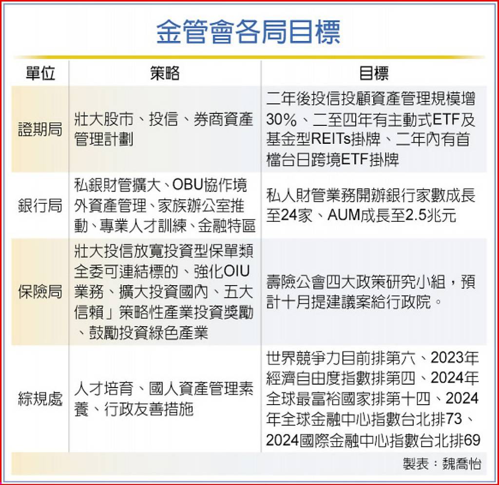 基金型REITs 拚今年開放