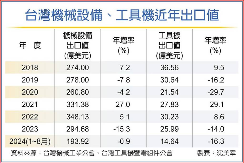 機械設備8月出口27億美元 年增7.5%