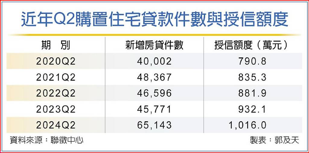 Q2平均房貸 首破千萬大關