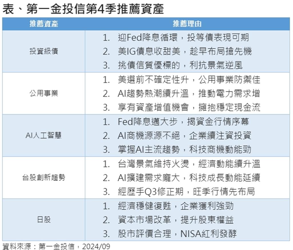 第一金投信：第四季投資展望 鎖定投等債、公共事業、AI概念股