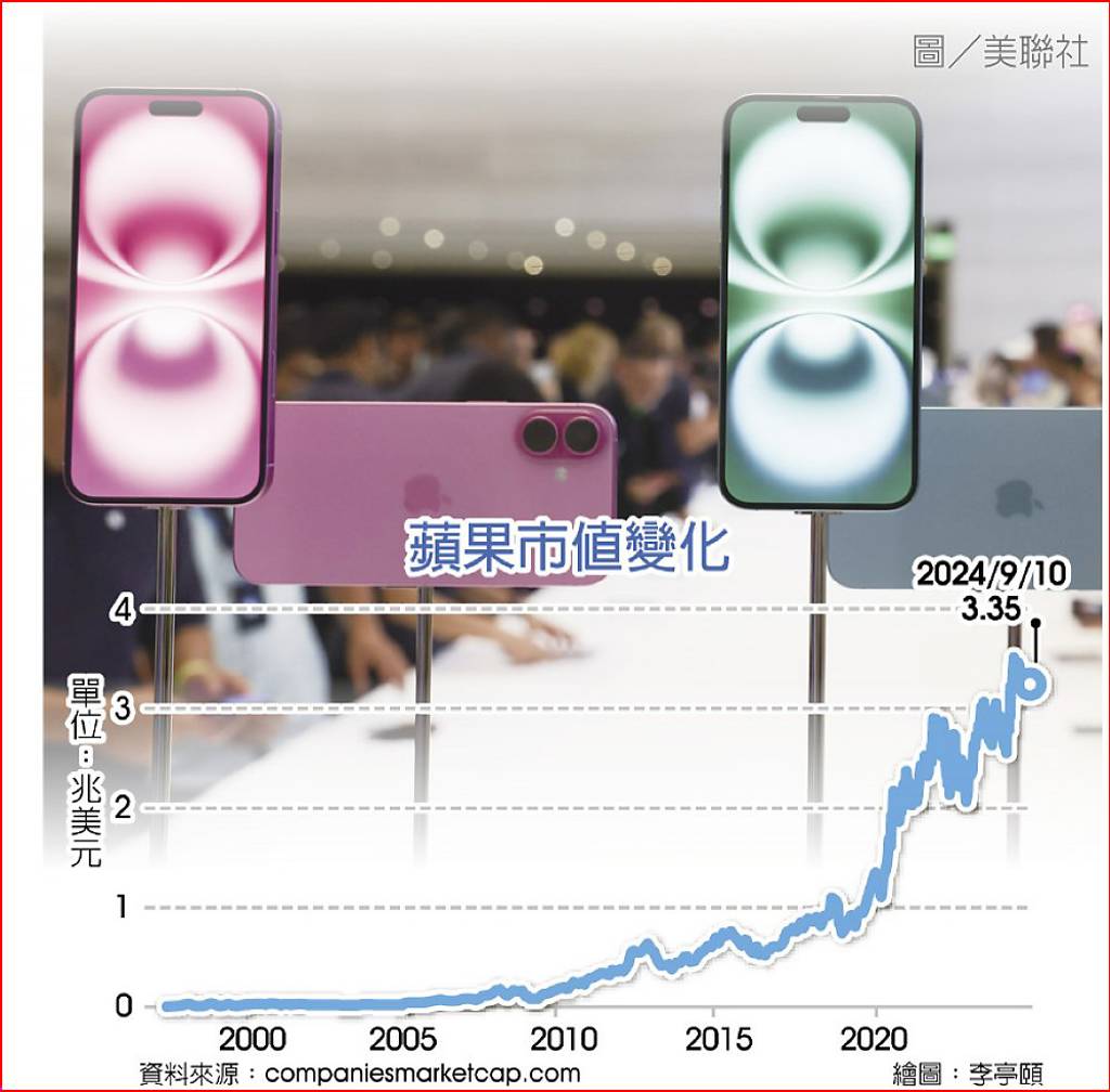 新機加持蘋果市值挑戰4兆美元- 日報- 工商時報