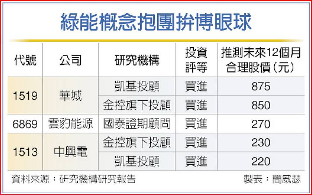 綠能、重電族群反彈