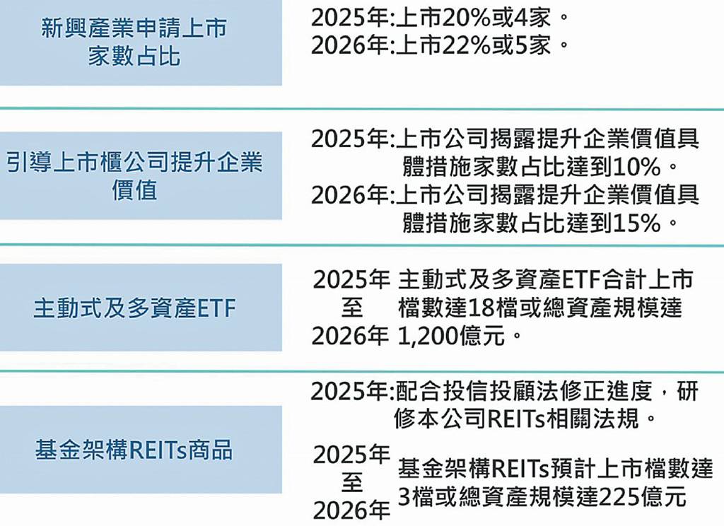 證交所 聚焦新興產業