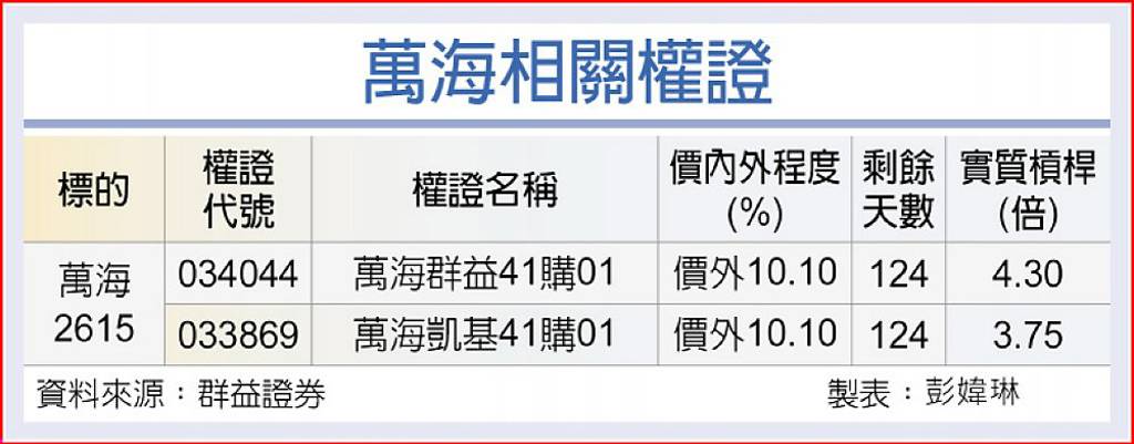 萬海 貨運需求成長