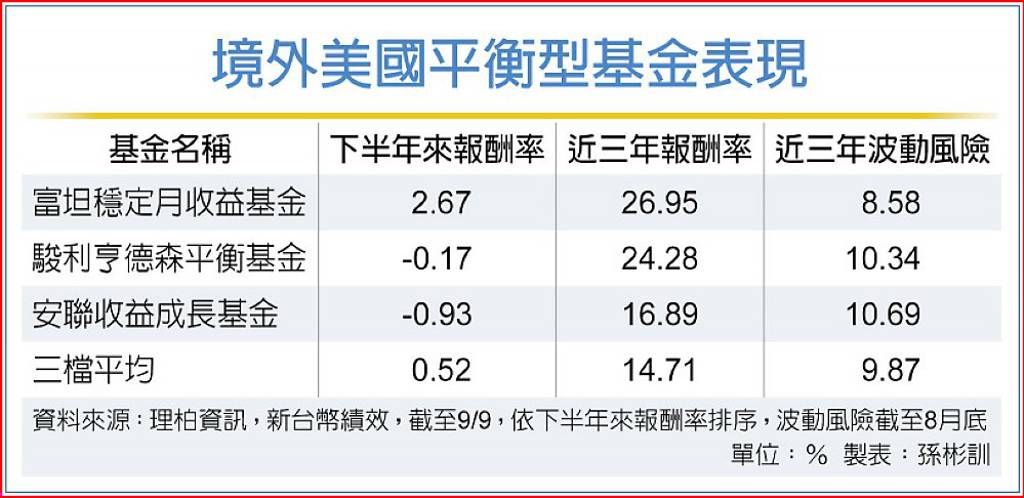 股債多元配置 掌握降息利多