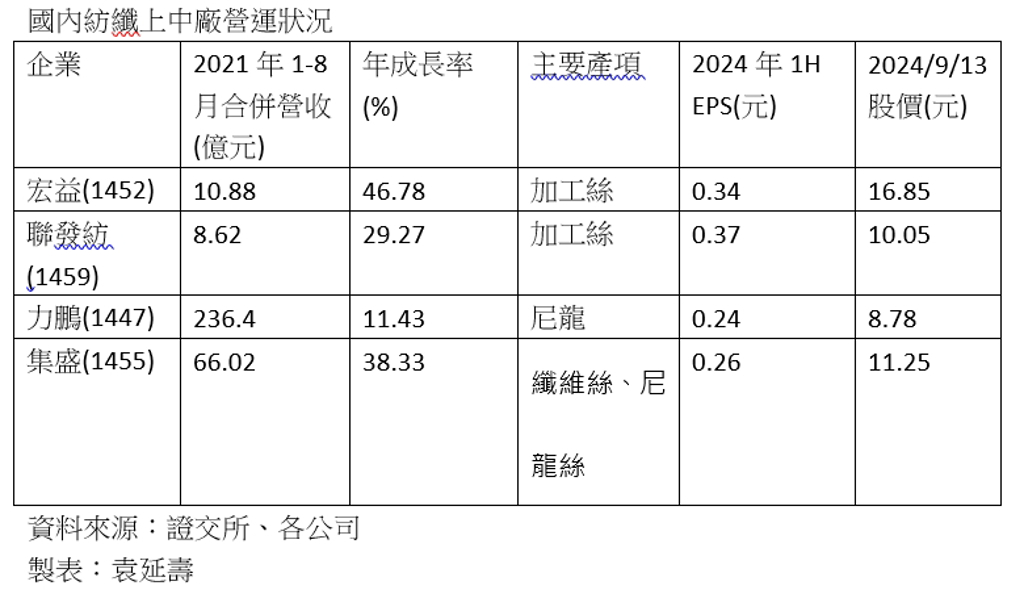 大陸紡品傾銷 中游廠商第三季本業仍面臨獲利壓力 第四季可望虧轉盈