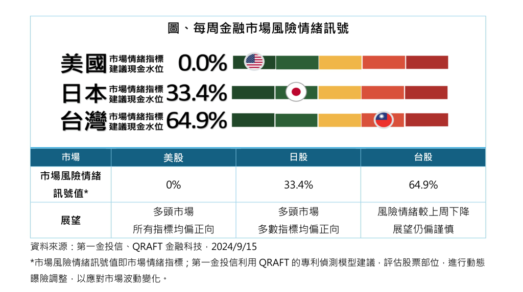 第一金投信：美、日、台股風險情緒較上周轉趨正向