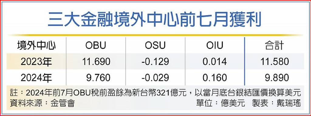 境外金融中心 獲利續衰退