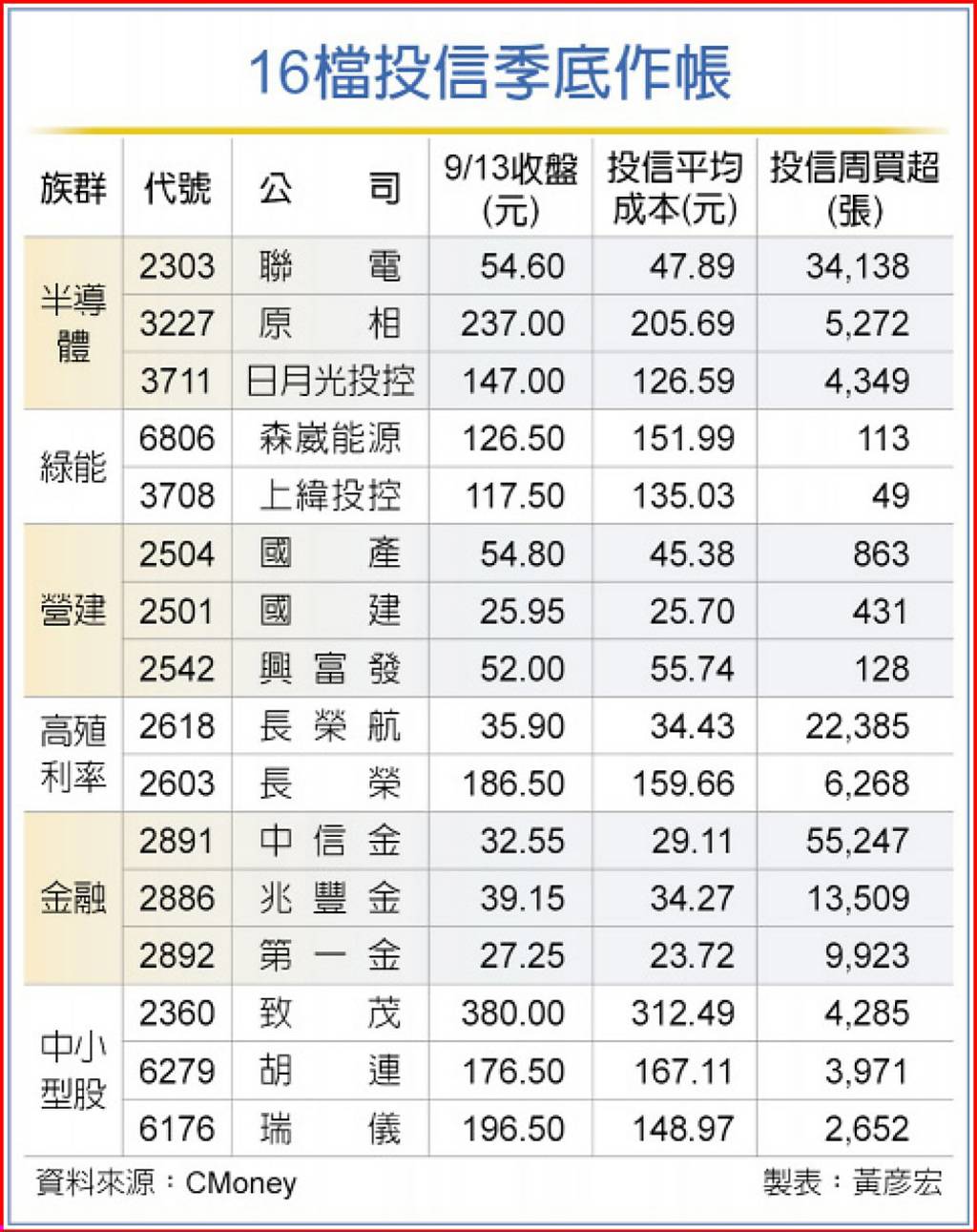 迎降息利多 16檔搶搭季底作帳行情