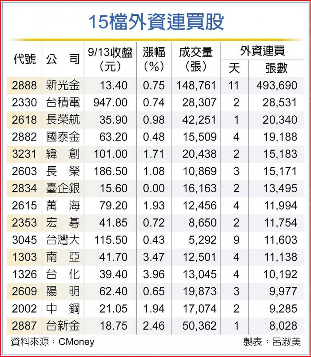 外資連買 鎖定四族群