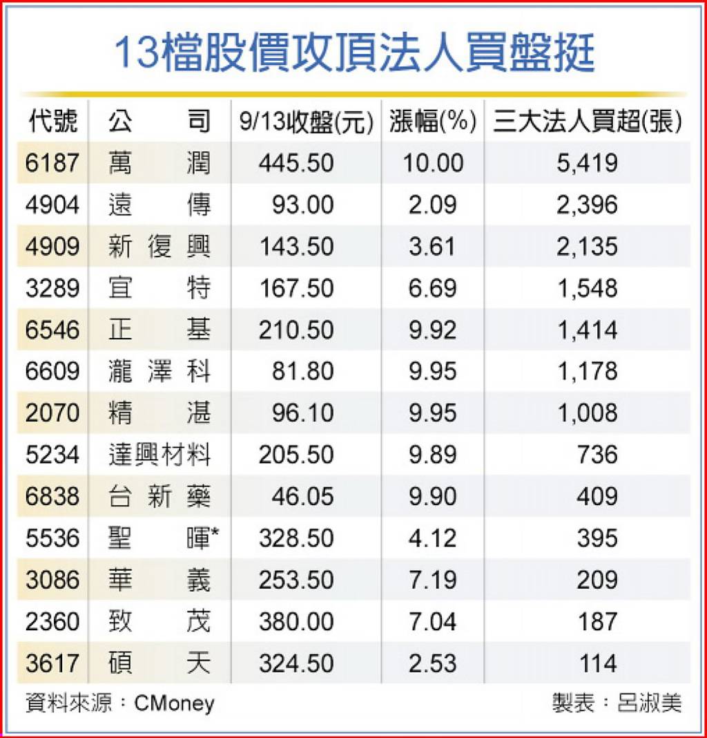 24檔各顯神通股價攻頂