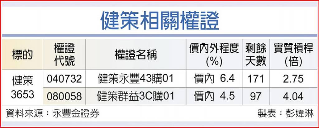 健策 連3年賺1股本