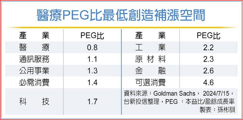 醫療股轉強 補漲有戲