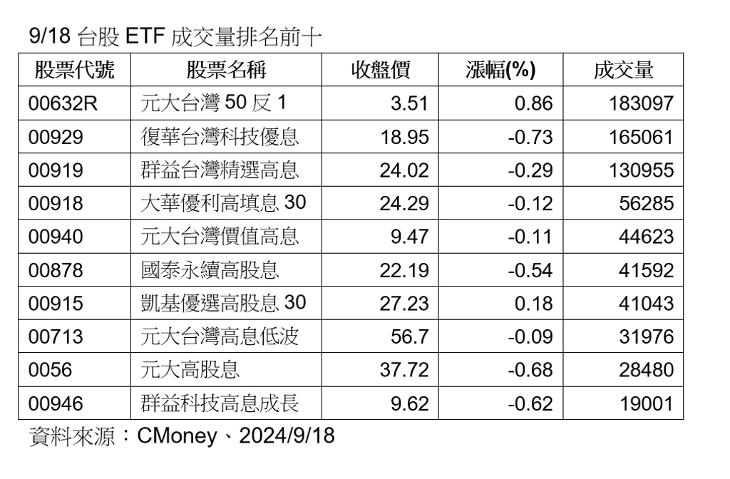 降息倒數計時 十檔台股高息ETF投資人搶買