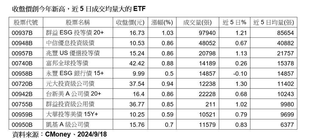 新債王喊降息二碼  近一周10檔爆量、創新高價的債券ETF出線