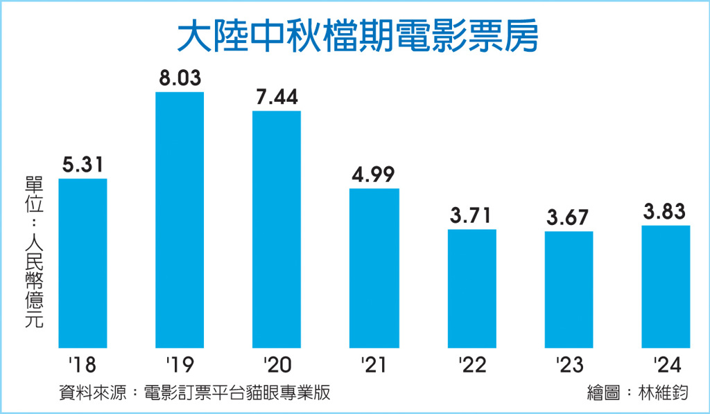 數字看中國｜中秋檔期 大陸電影票房衝人民幣3.83億元