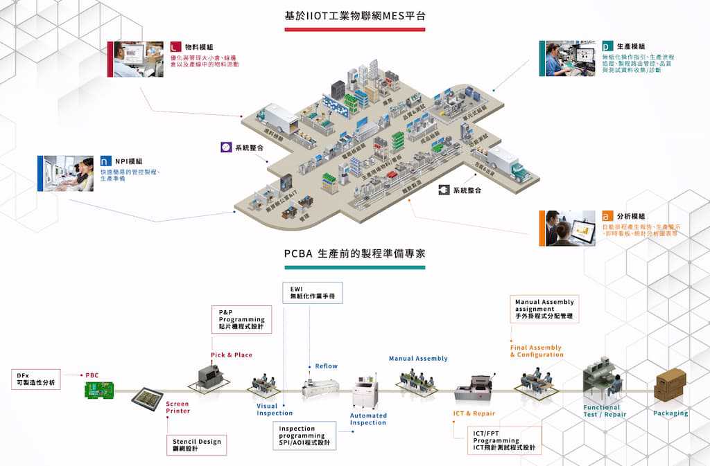 恩萊特科技推出電子製造專屬設計與智慧製造方案