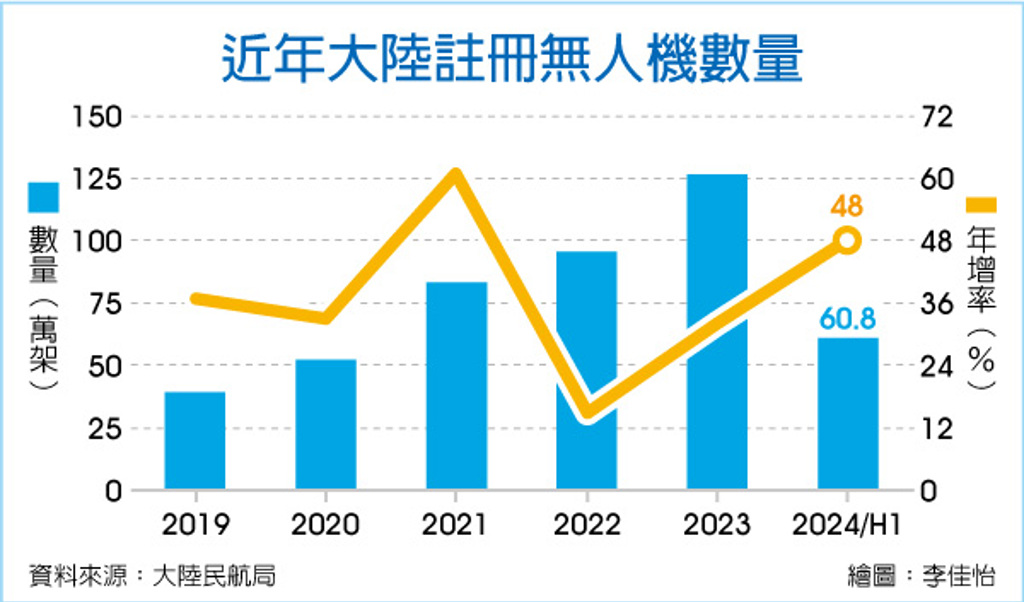 數字看中國｜低空經濟夯 上半年大陸新註冊無人機衝60.8萬架