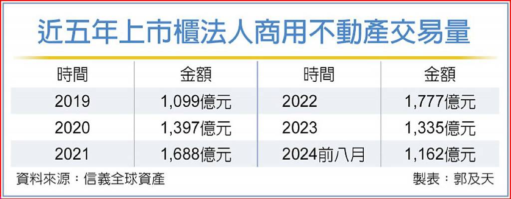 企業資產活化 前八月商用不動產交易 破千億