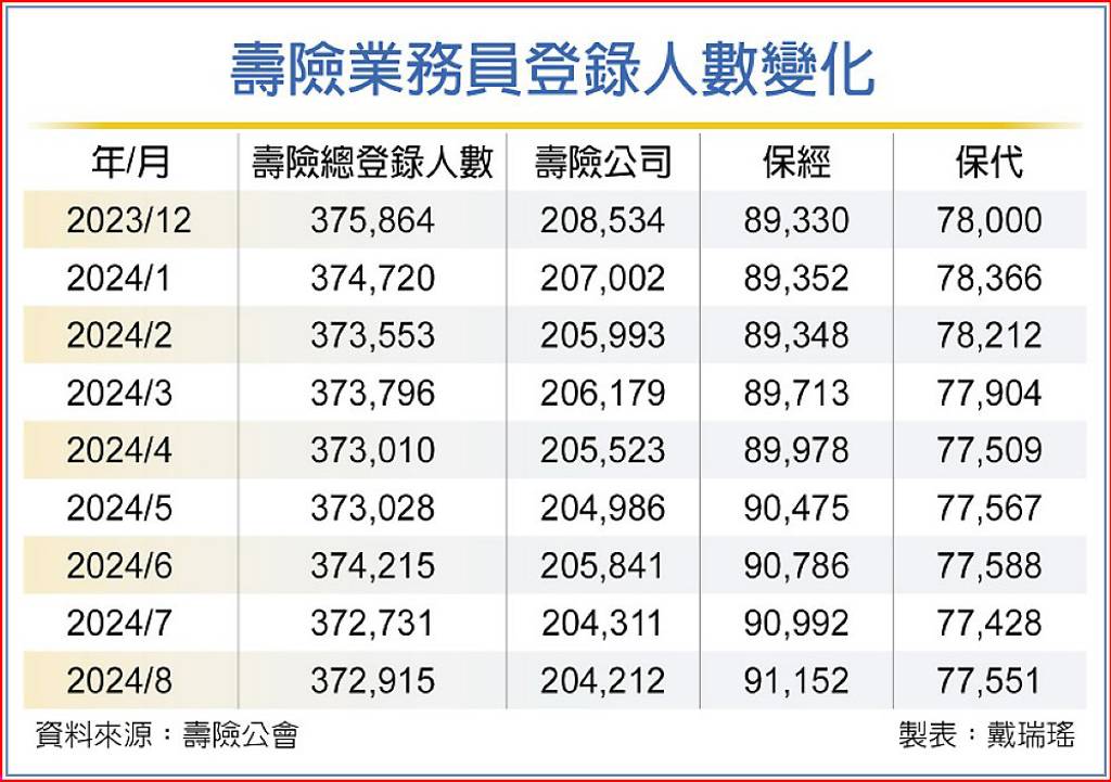 自由度高 保經業務員人數激增