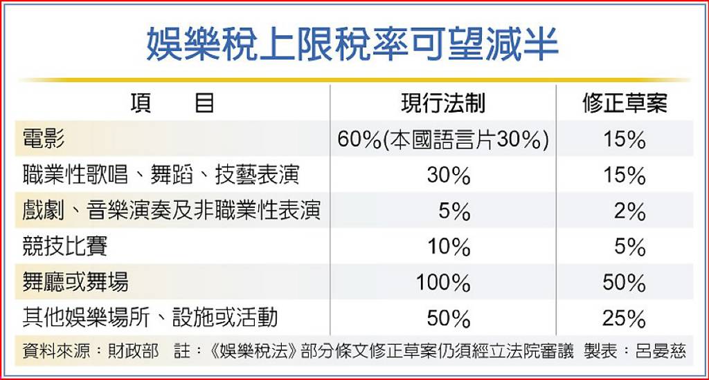 六項目上限稅率折半 地方政府 可停徵娛樂稅