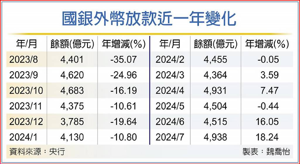 海外經濟動能強勁 外幣放款餘額 21個月新高