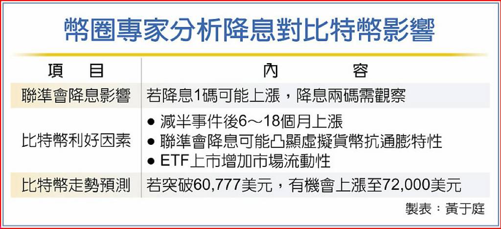 金融流動性提升…Fed降息 數位資產更具保值