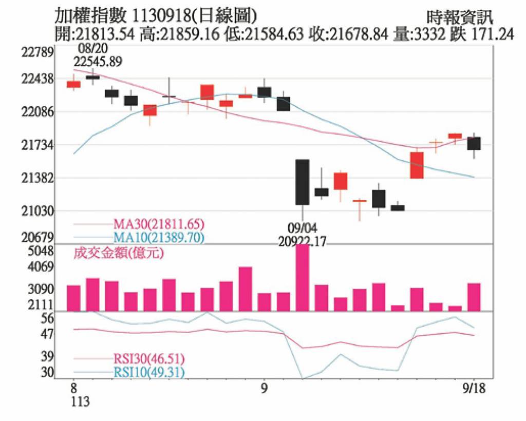 外資觀望內資熱絡 中小型股輪漲表態