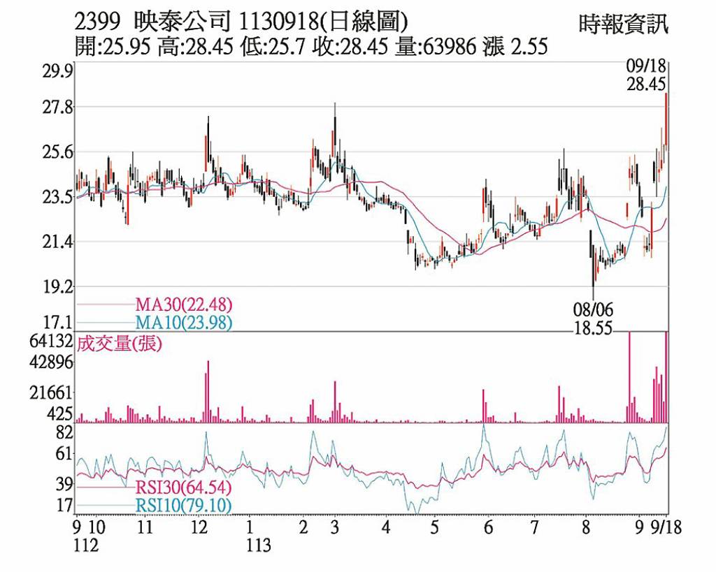 映泰 外資強買漲停鎖死