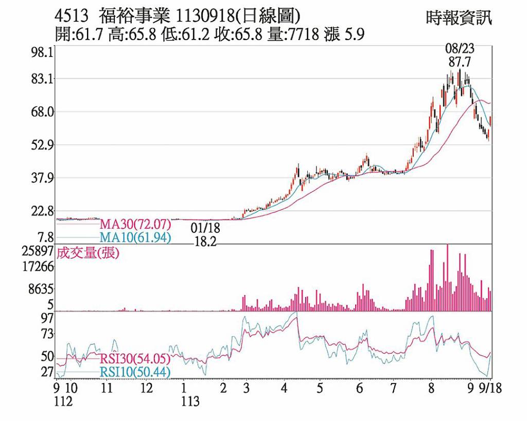 福裕 外資自營聯手買超