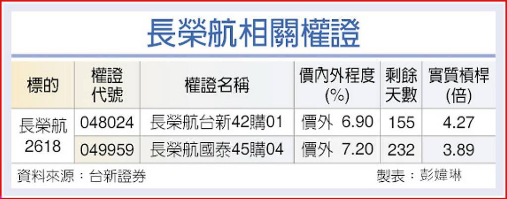 長榮航 外資投信大買