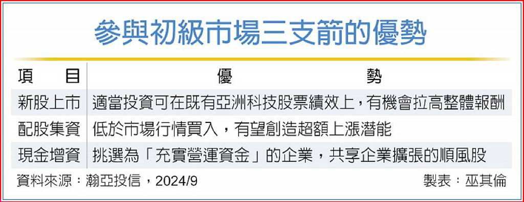 初級市場三箭齊發 瀚亞亞洲科技資本家股票 享超額報酬機會