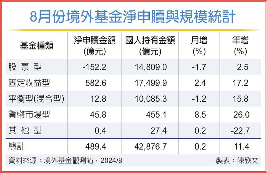 迎降息 境外固定收益狂吸金