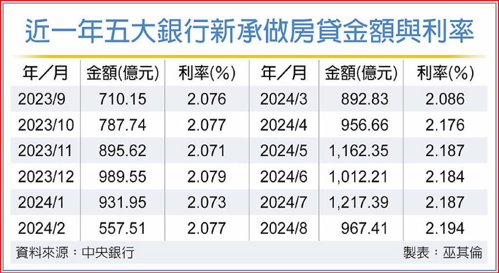 升準1碼縮銀根 公股銀：民眾房貸更難貸了