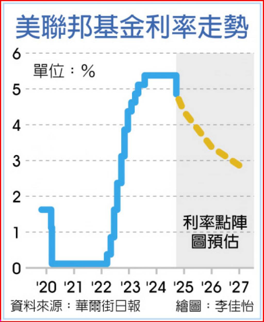 點陣圖看端倪…Fed年底前再降2碼 明年降4碼