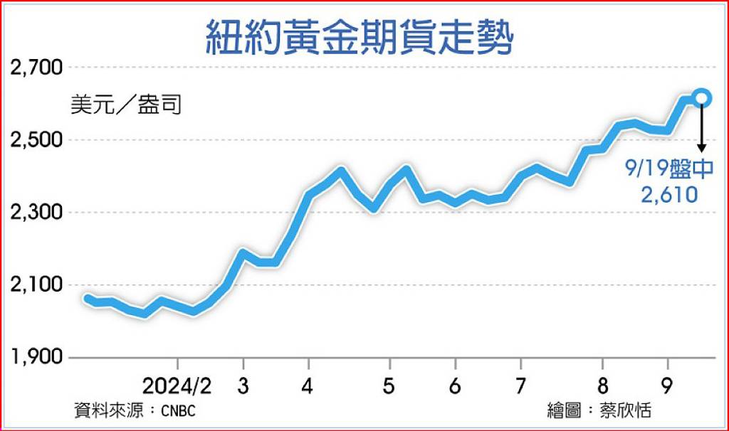 金價年內上看2,700美元