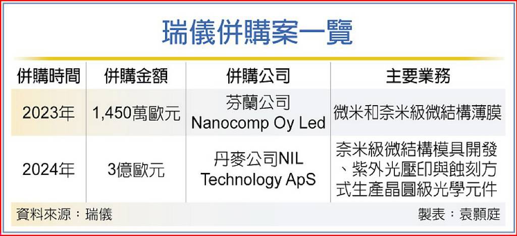 瑞儀斥資百億 收購丹麥NILT光學公司