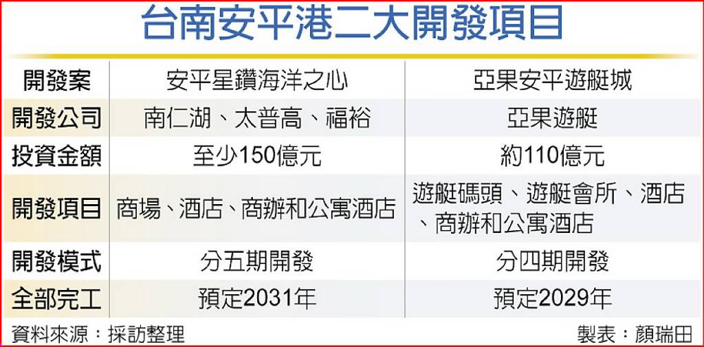 4上市櫃公司撒重金 瞄準開發台南安平港