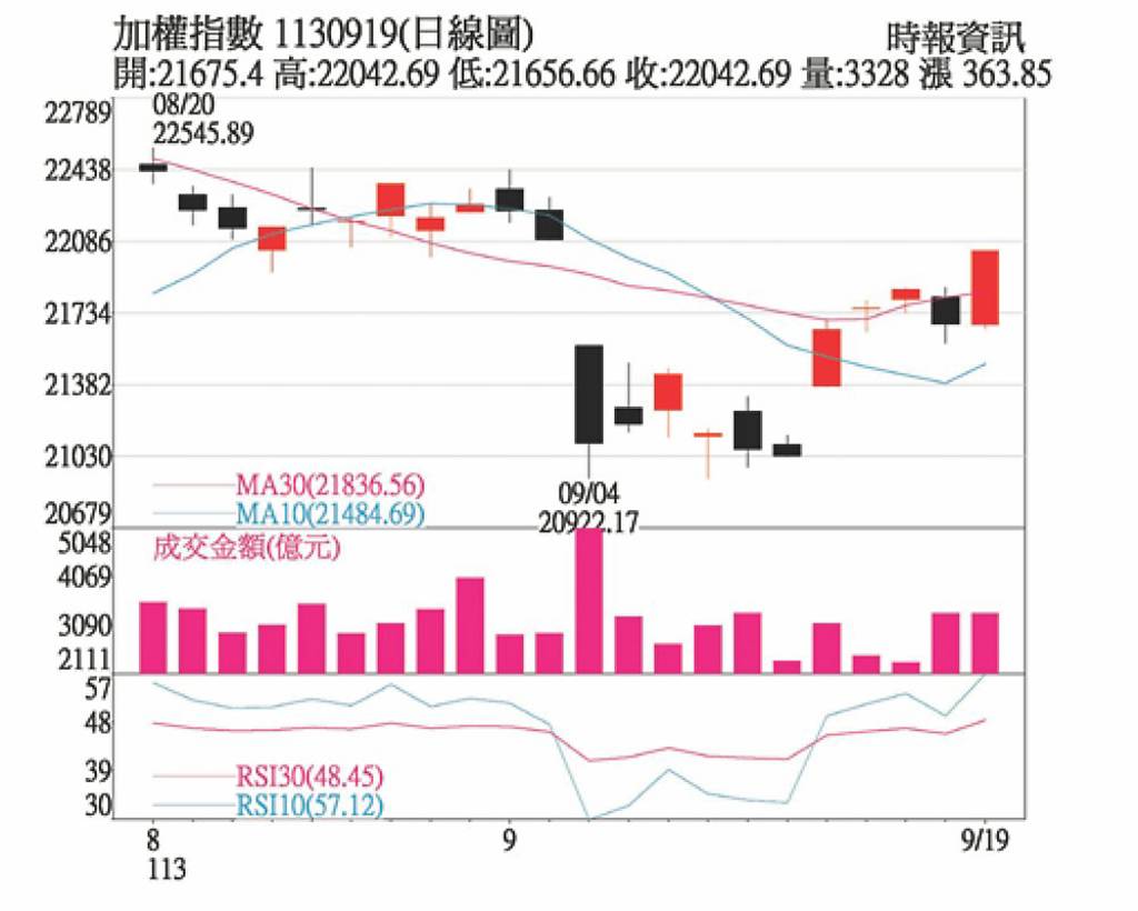 美啟動降息循環 聚焦高成長次產業