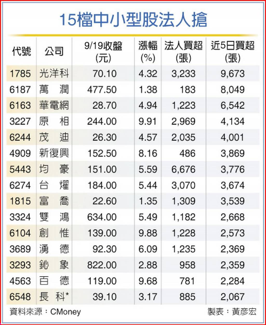 降息2碼 有利中小型股