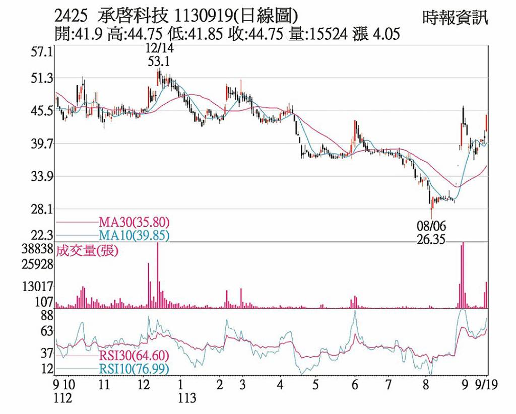 承啟 成交放量外資轉買