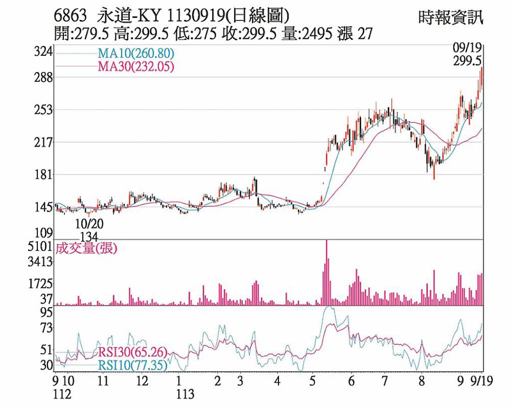 永道-KY 股價創下歷史新高